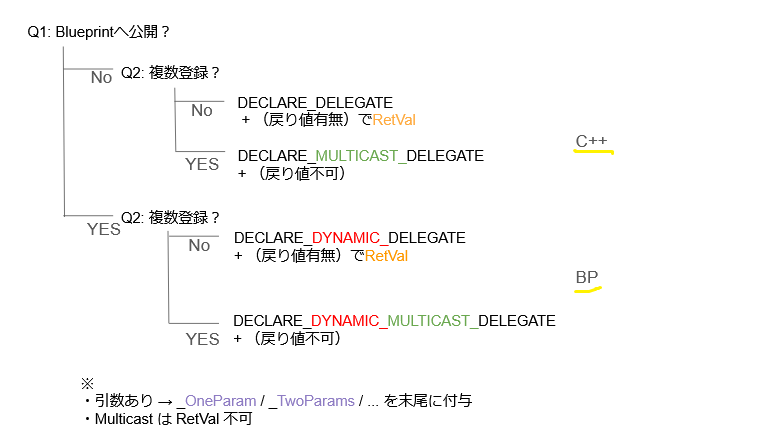 デリゲート宣言の判断フロー